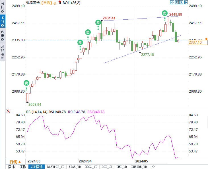 金價(jià)波動(dòng)背后的洞察，今日價(jià)格查詢與未來走勢分析
