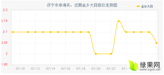 科技賦能下的金鄉(xiāng)大蒜價(jià)格行情智能監(jiān)測(cè)體系，洞悉蒜市動(dòng)態(tài)，把握市場(chǎng)風(fēng)云