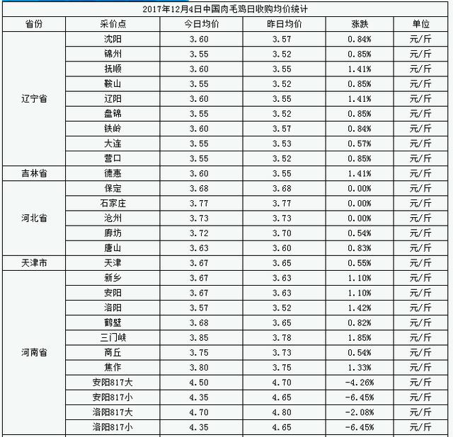 今日肉毛雞價格及行情,今日肉毛雞價格及行情深度評測